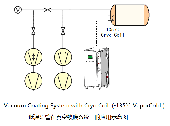 低溫盤(pán)管在真空鍍膜系統(tǒng)里的應(yīng)用示意圖.png