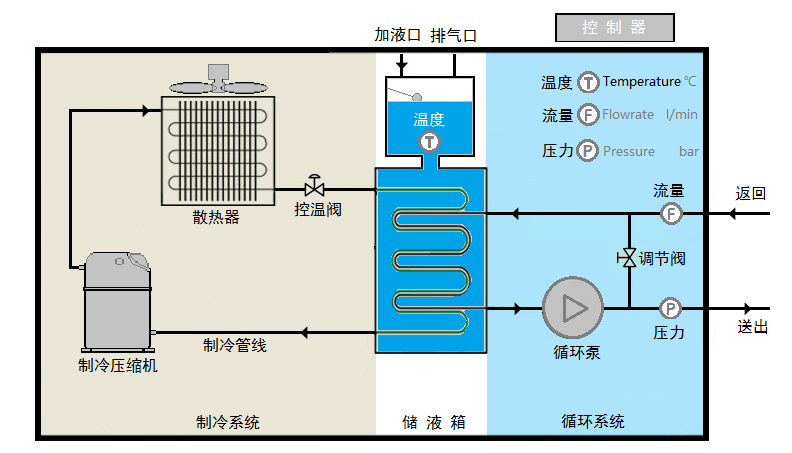 工業(yè)冷水機(jī)原理.png