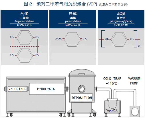 Parylene沉積工藝包含圖 2.jpg