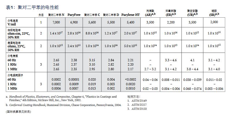 Parylene涂層的電性能如表 1.jpg