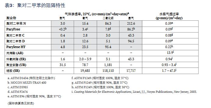 聚對二甲苯的阻礙特性.jpg