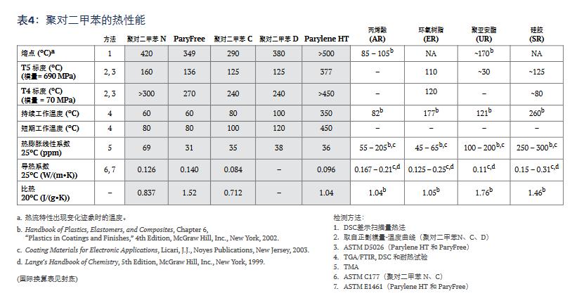 聚對二甲苯的熱性能.jpg