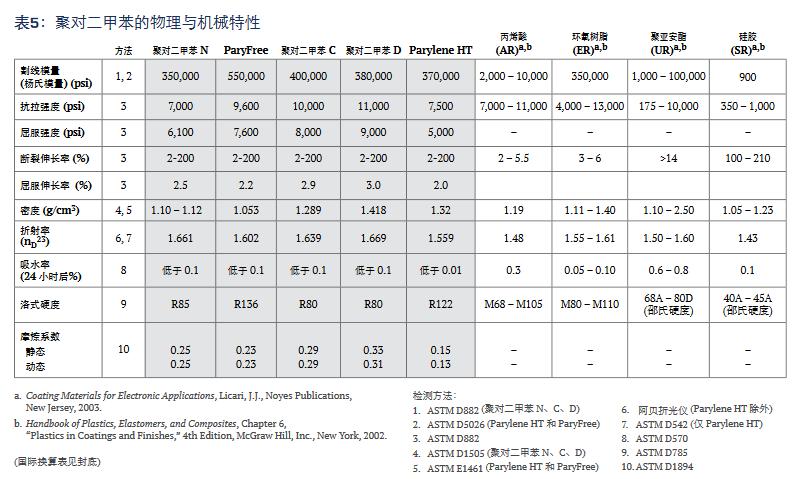 聚對二甲苯的物理與機(jī)械特性.jpg