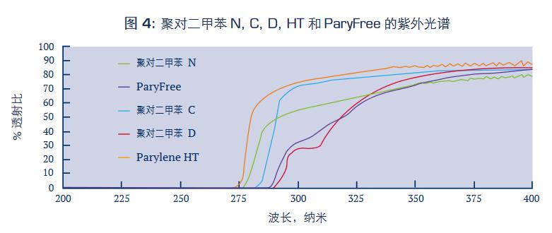 聚對二甲苯N,C,D,HT和ParyFree的紫外光譜.jpg