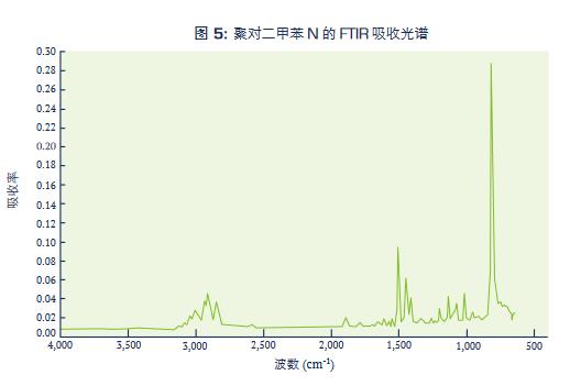 聚對二甲苯N的FTIR吸引光譜.jpg