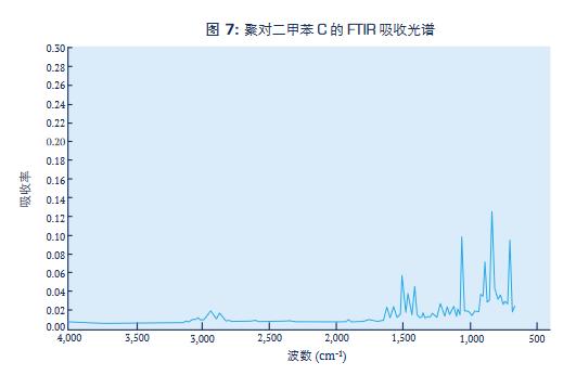 聚對二甲苯C的FTIR吸收光譜.jpg