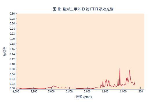 聚對二甲苯D的FTIR吸收光譜.jpg